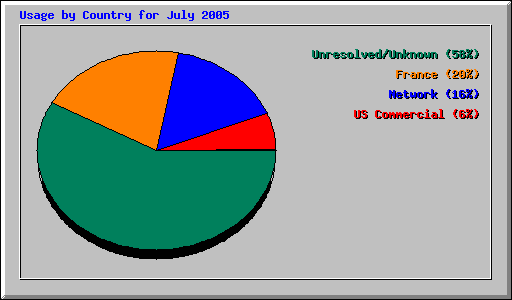 Usage by Country for July 2005