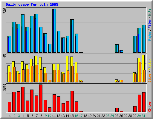 Daily usage for July 2005