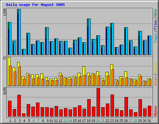 Daily usage for August 2005