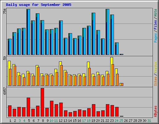 Daily usage for September 2005