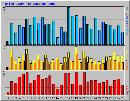 Daily usage for October 2005