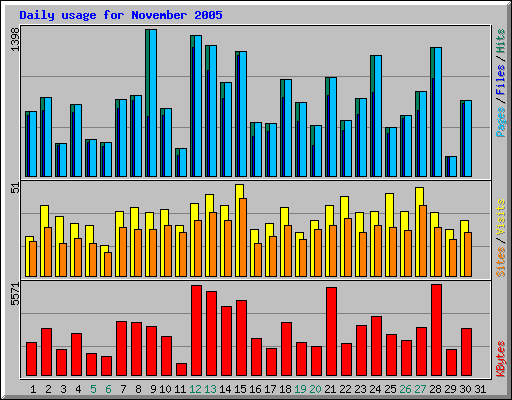 Daily usage for November 2005