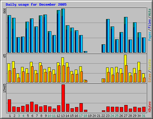 Daily usage for December 2005