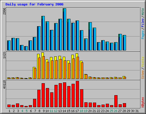 Daily usage for February 2006