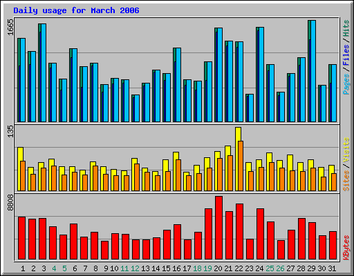 Daily usage for March 2006