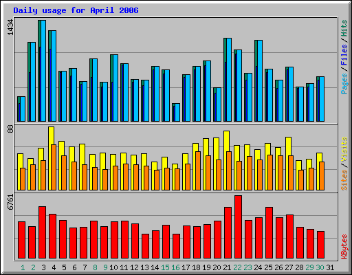 Daily usage for April 2006