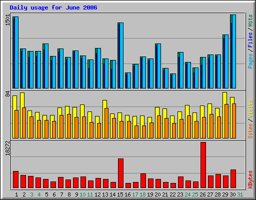 Daily usage for June 2006