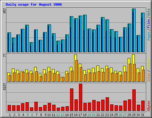 Daily usage for August 2006