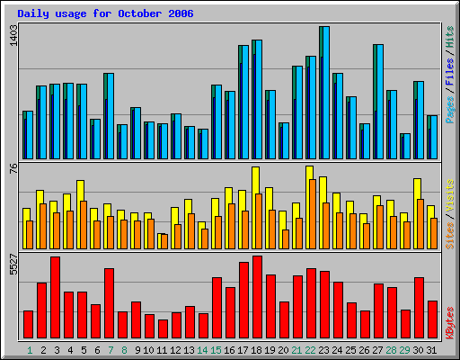 Daily usage for October 2006