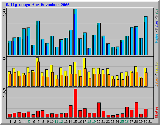 Daily usage for November 2006