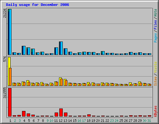 Daily usage for December 2006