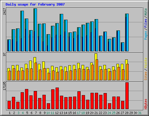 Daily usage for February 2007