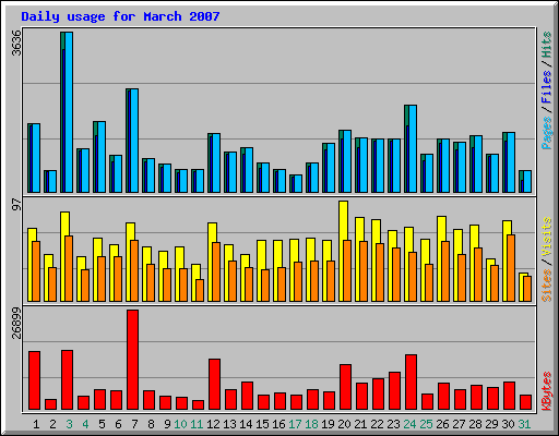 Daily usage for March 2007