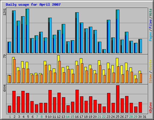Daily usage for April 2007