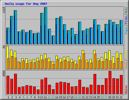 Daily usage for May 2007