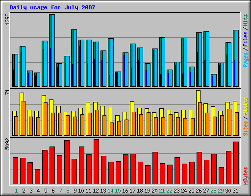 Daily usage for July 2007
