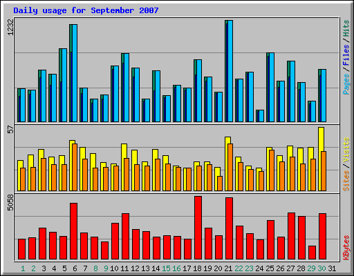 Daily usage for September 2007