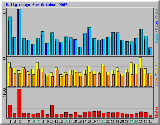 Daily usage for October 2007