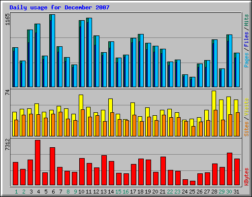 Daily usage for December 2007
