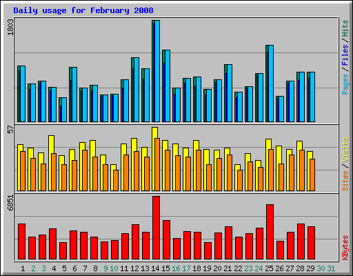 Daily usage for February 2008