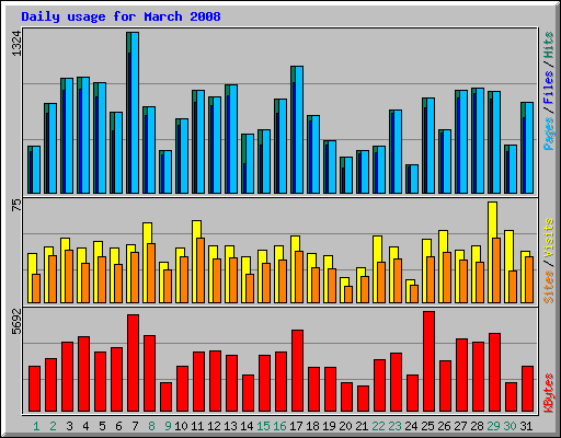 Daily usage for March 2008