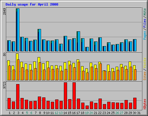 Daily usage for April 2008