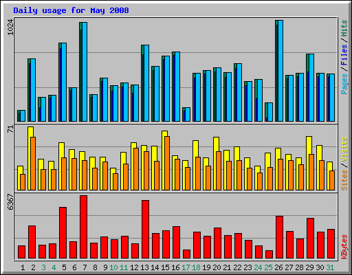 Daily usage for May 2008