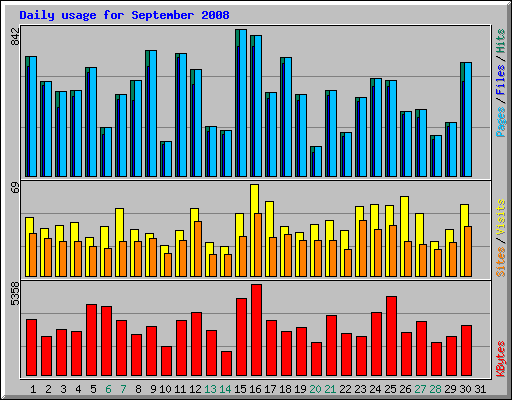Daily usage for September 2008