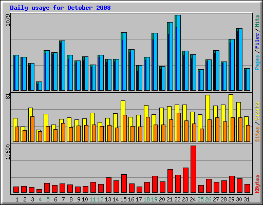 Daily usage for October 2008