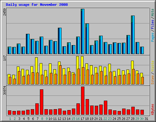 Daily usage for November 2008