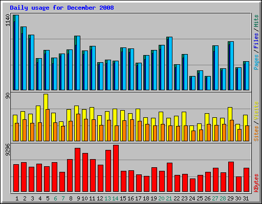 Daily usage for December 2008
