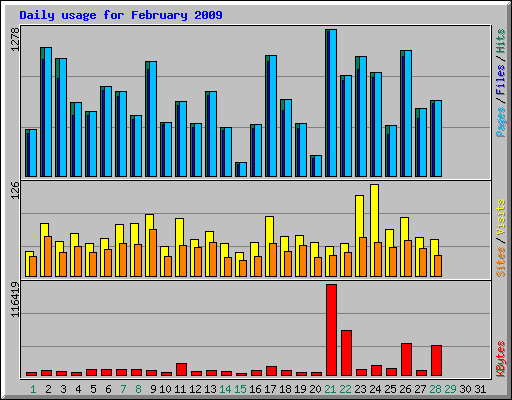 Daily usage for February 2009