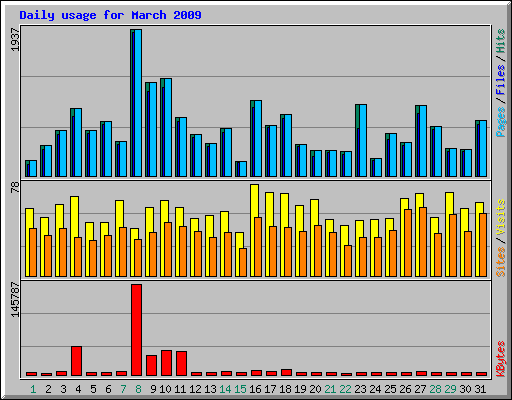 Daily usage for March 2009