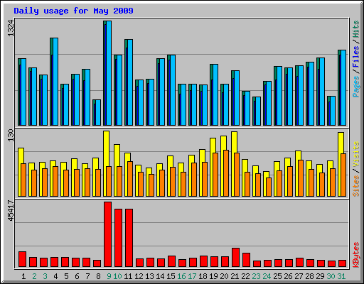 Daily usage for May 2009
