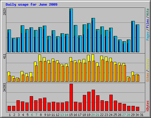 Daily usage for June 2009