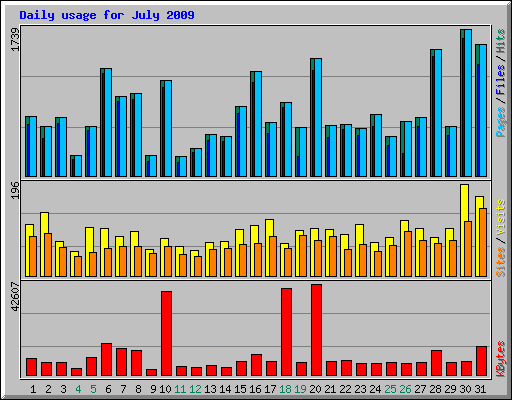 Daily usage for July 2009