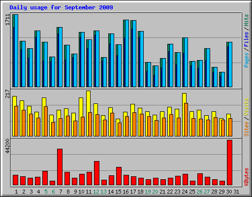 Daily usage for September 2009