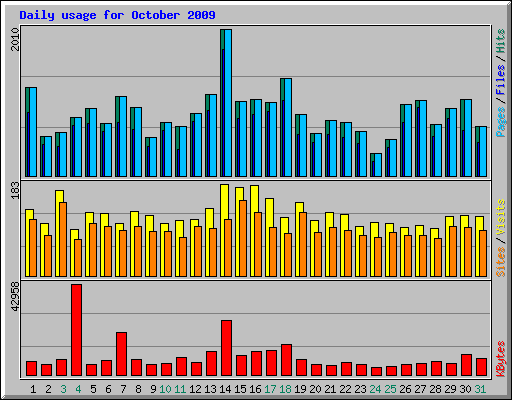 Daily usage for October 2009