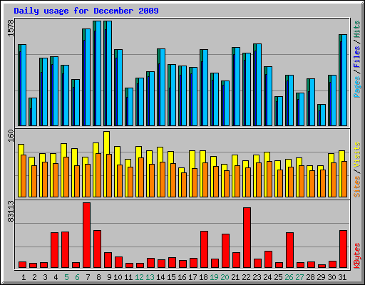 Daily usage for December 2009