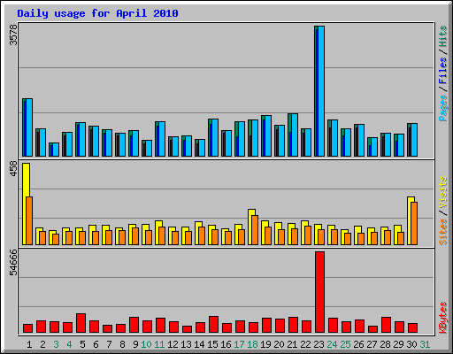 Daily usage for April 2010