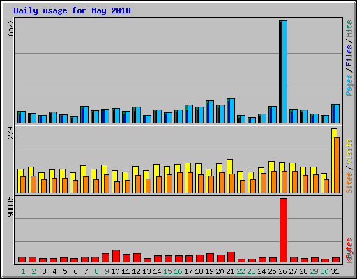 Daily usage for May 2010
