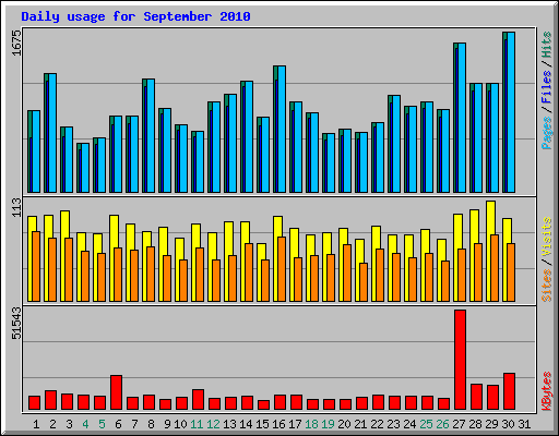 Daily usage for September 2010