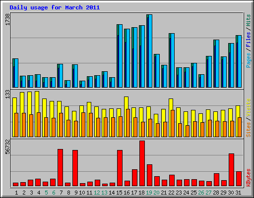 Daily usage for March 2011