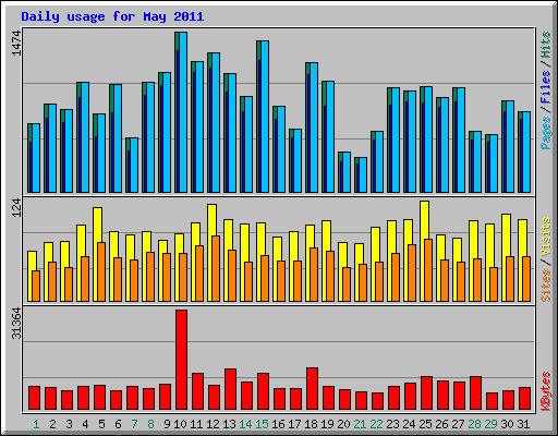 Daily usage for May 2011