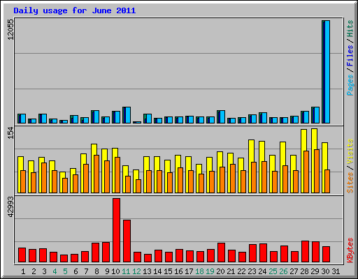 Daily usage for June 2011