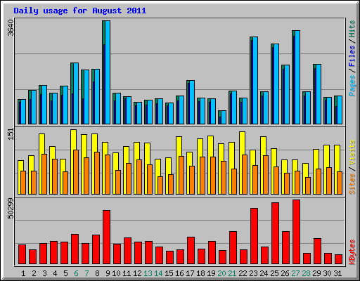 Daily usage for August 2011