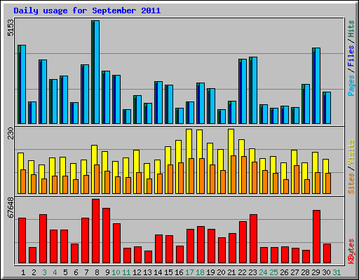 Daily usage for September 2011