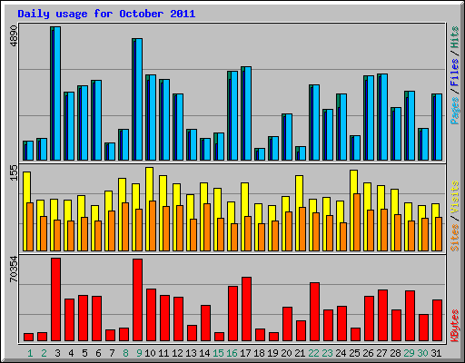 Daily usage for October 2011