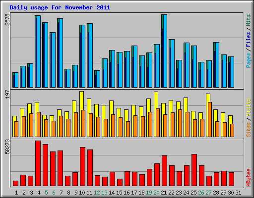 Daily usage for November 2011