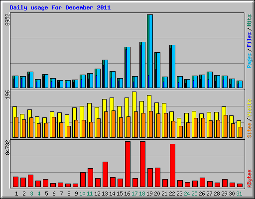 Daily usage for December 2011